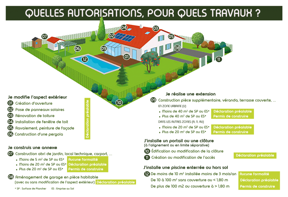 Infographie des autorisations nécessaires suivant le type de travaux à faire